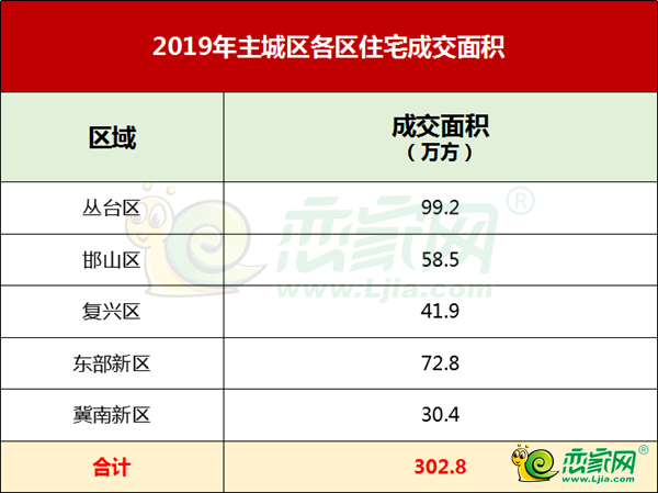 2019年邯鄲主城區(qū)各區(qū)域——成交面積