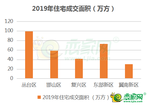 2019年住宅成交面積
