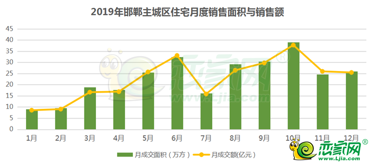 2019年邯鄲主城區(qū)住宅月度銷售面積與銷售額