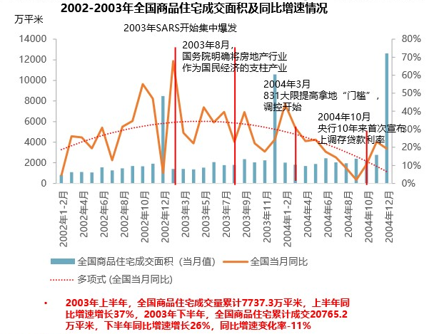 數(shù)據(jù)來源：同策研究院&國家統(tǒng)計局