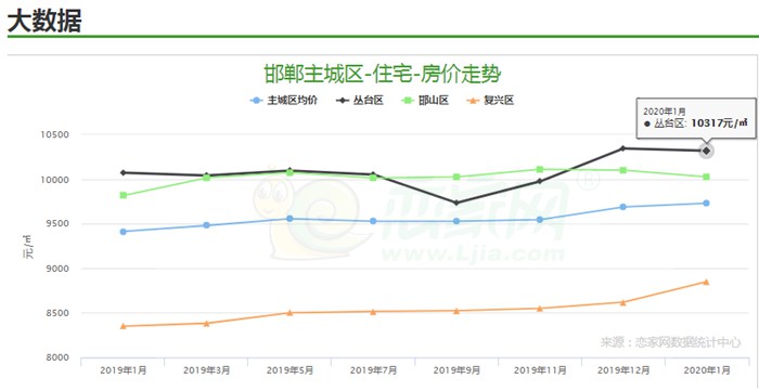 邯鄲叢臺區(qū)1月份房價走勢