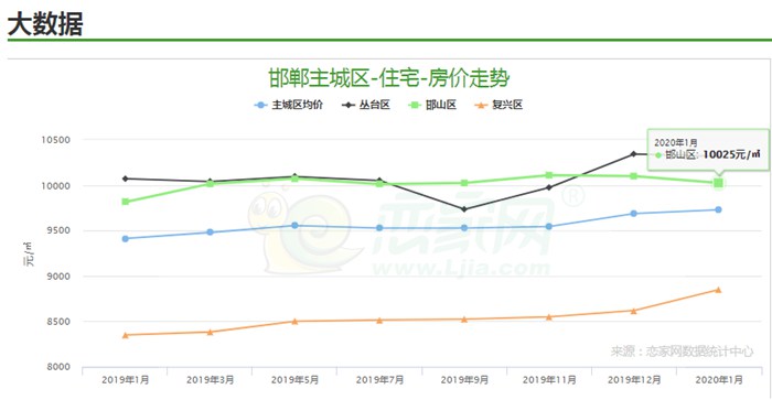 邯鄲邯山區(qū)1月份房價走勢