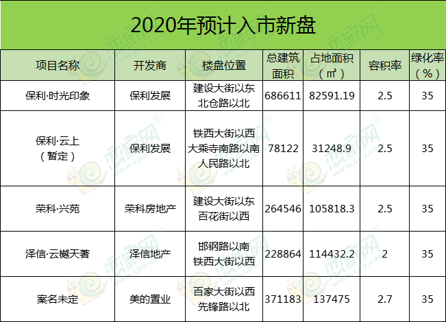 復興區(qū)2020年入市新盤