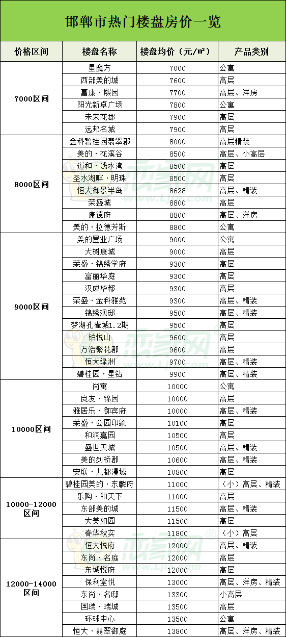 邯郸在售的热门楼盘房价,小编统计了目前邯郸楼市受关注度较多的楼盘