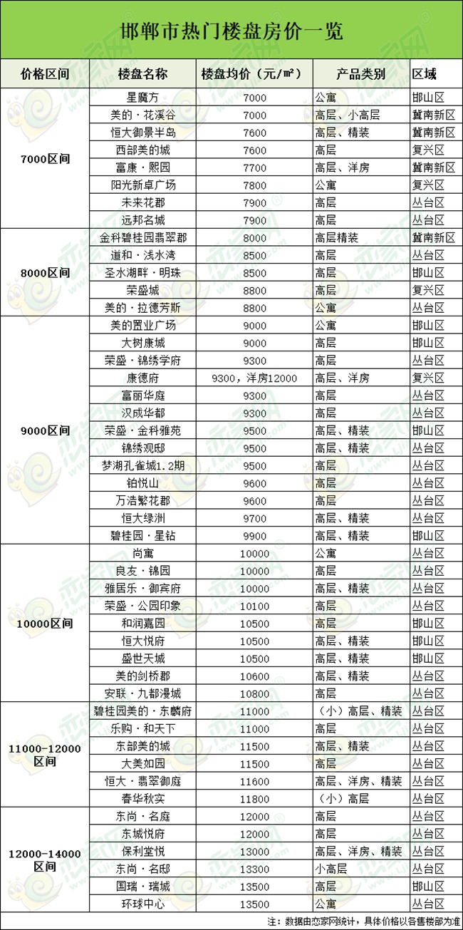 邯城楼市|邯郸市热门楼盘房价都在这里了!