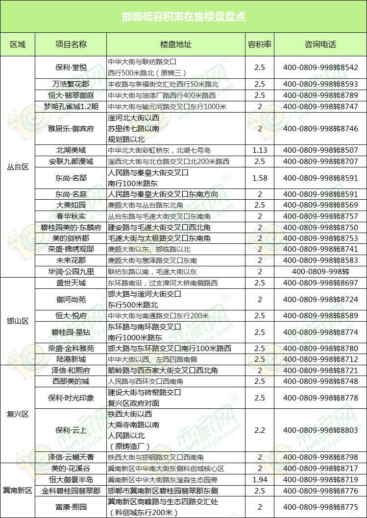 邯鄲低容積率樓盤匯總