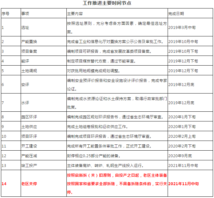 邯鋼老區(qū)退城時(shí)間節(jié)點(diǎn)