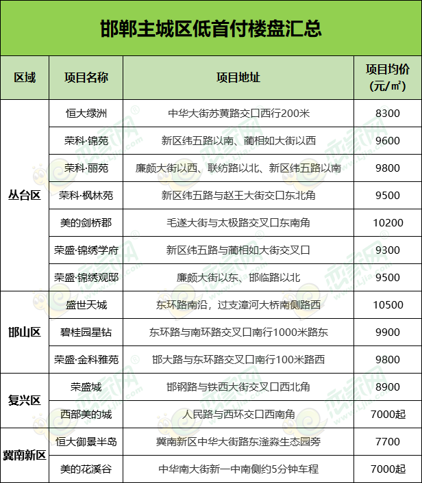 邯鄲20%低首付樓盤匯總