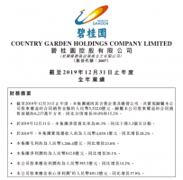 年報 | 碧桂園：2019凈利潤612億元 同比增長26.1%