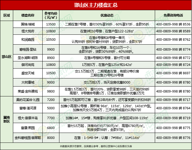 邯鄲房價