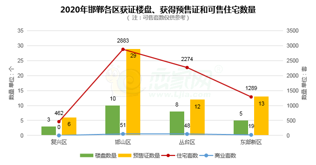 邯鄲預售證