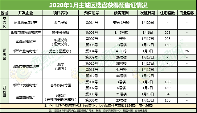 邯鄲預(yù)售證