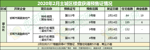 邯鄲預(yù)售證
