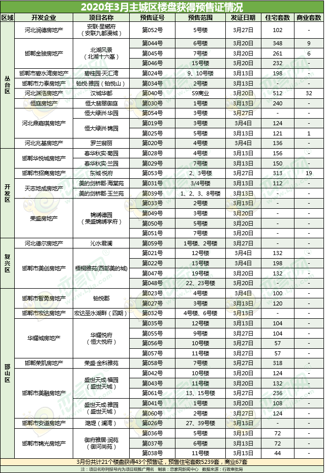 邯鄲預(yù)售證