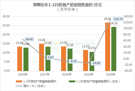 歷年1-2月房地產(chǎn)房屋銷售面積對(duì)比