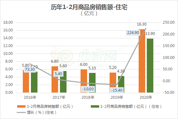 歷年1-2月商品房銷售額對(duì)比