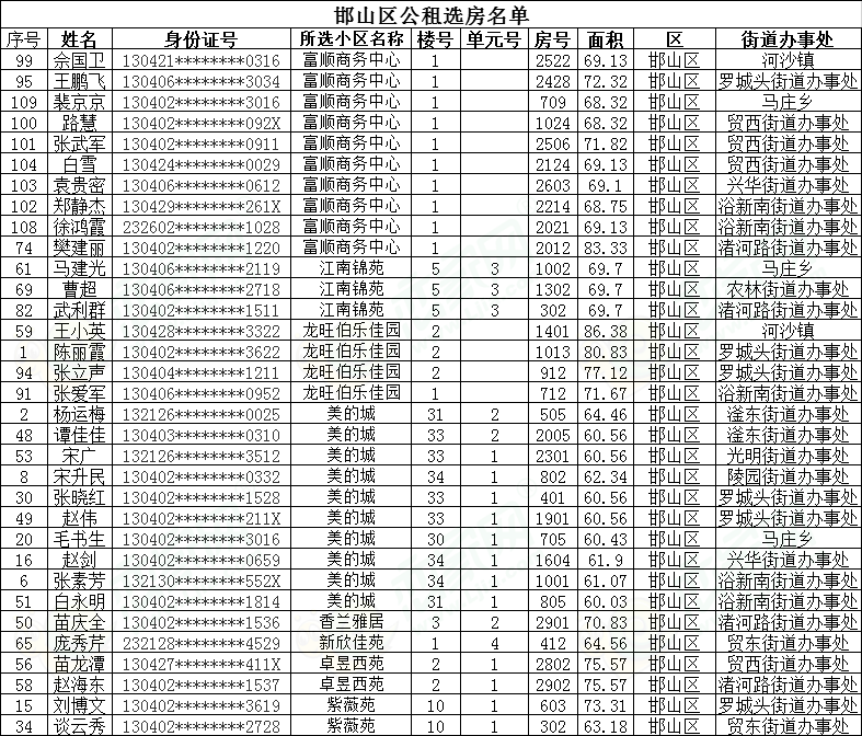 邯郸市丛台区,邯山区,复兴区,冀南新区2020年度公租房