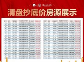 封盤鉅惠 | 新卓封盤抄底價(jià)，好鋪一降到底！更有豪禮免費(fèi)得！！