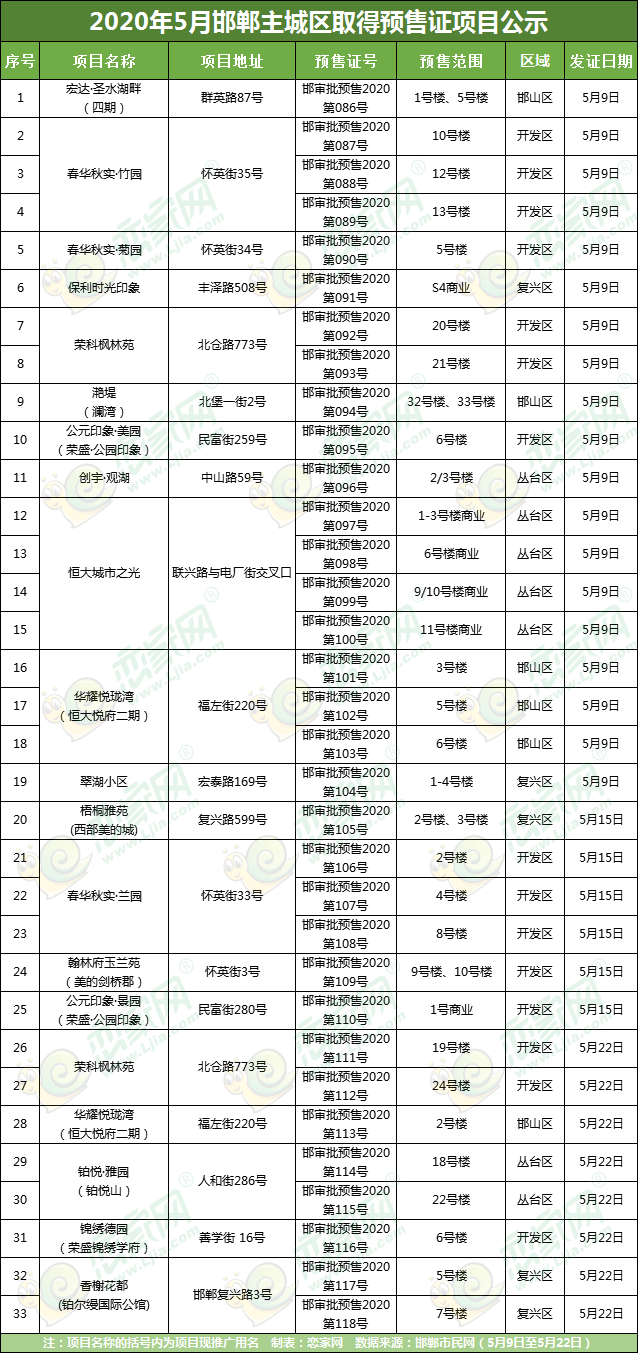 邯鄲預(yù)售證