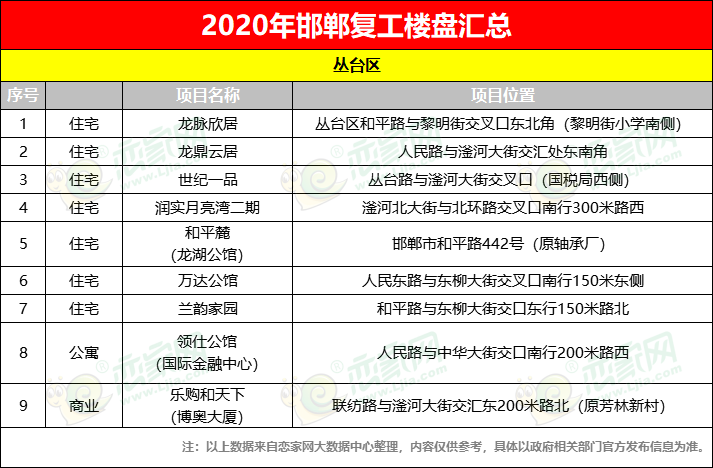 2020年邯鄲復(fù)工樓盤匯總——叢臺區(qū)