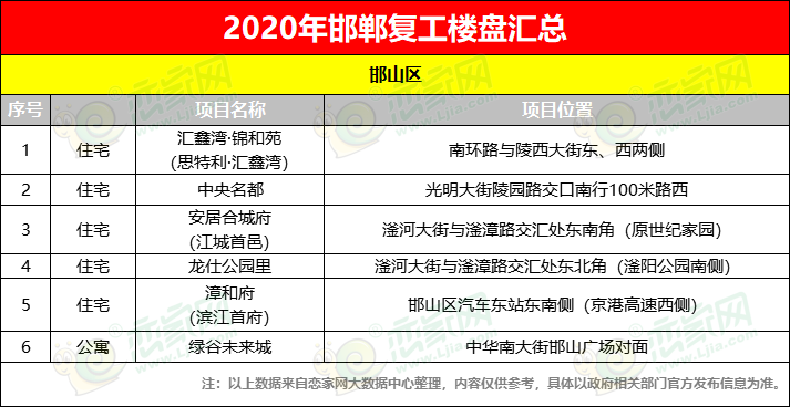 復(fù)工樓盤匯總