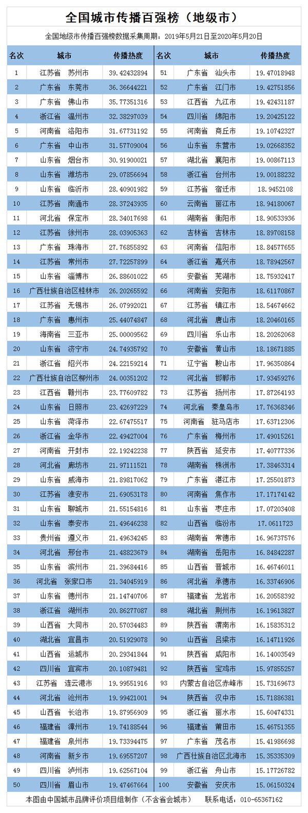 关数据进行标准化计算，传播热度指数排名前100名单，邯郸位列全国第72！