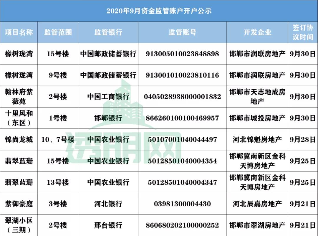 最新 | 邯郸9月预售资金监管账户公示