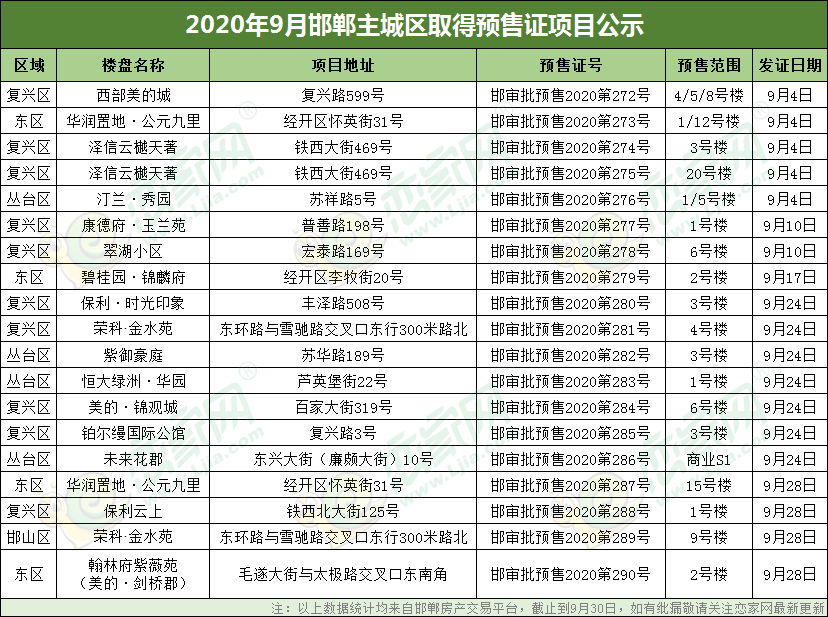 邯鄲市主城區(qū)9月預售證獲得