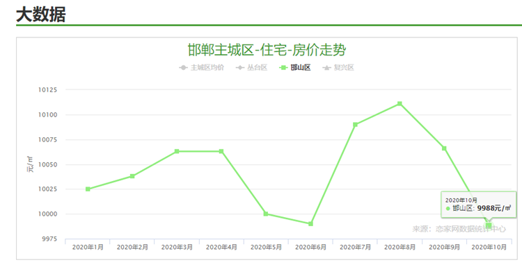 邯山區(qū)房價走勢