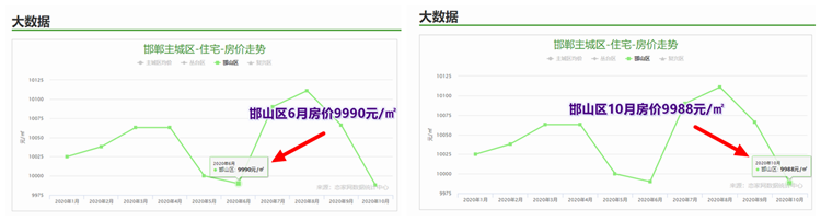 邯山區(qū)6月與10月房價對比