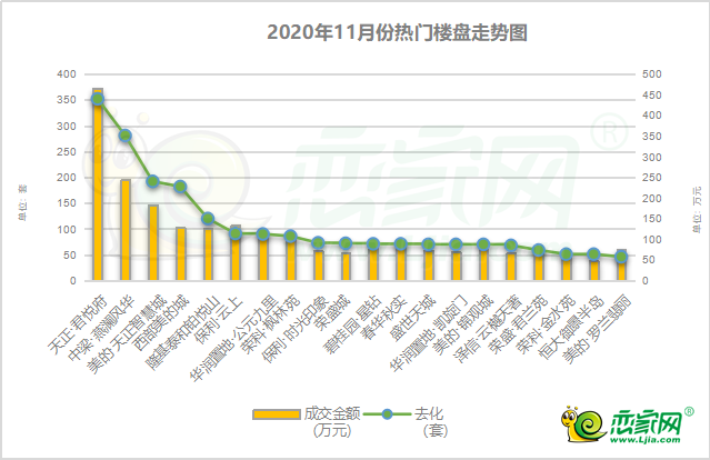 2020年11月邯鄲熱門樓盤走勢圖