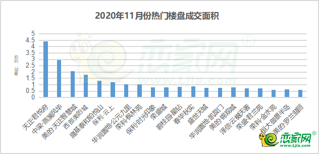 2020年11月邯鄲熱門樓盤成交面積