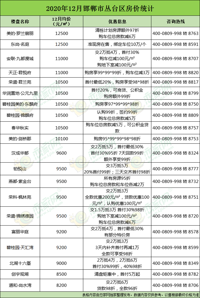 邯鄲市叢臺(tái)區(qū)樓盤統(tǒng)計(jì)