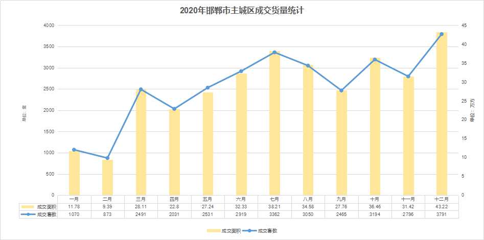 邯鄲主城區(qū)成交貨量統(tǒng)計(jì)