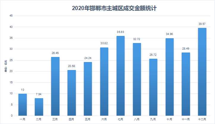 邯鄲主城區(qū)成交金額統(tǒng)計(jì)