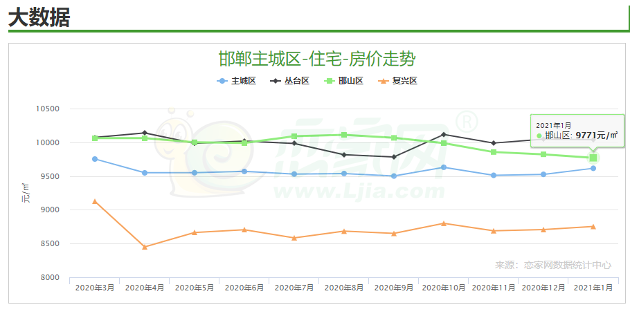 邯山區(qū)房價,邯鄲房價走勢,邯鄲房價