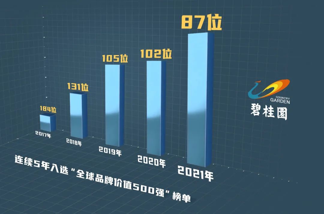 碧桂園最新“全球品牌價(jià)值500強(qiáng)”排名居第87位！