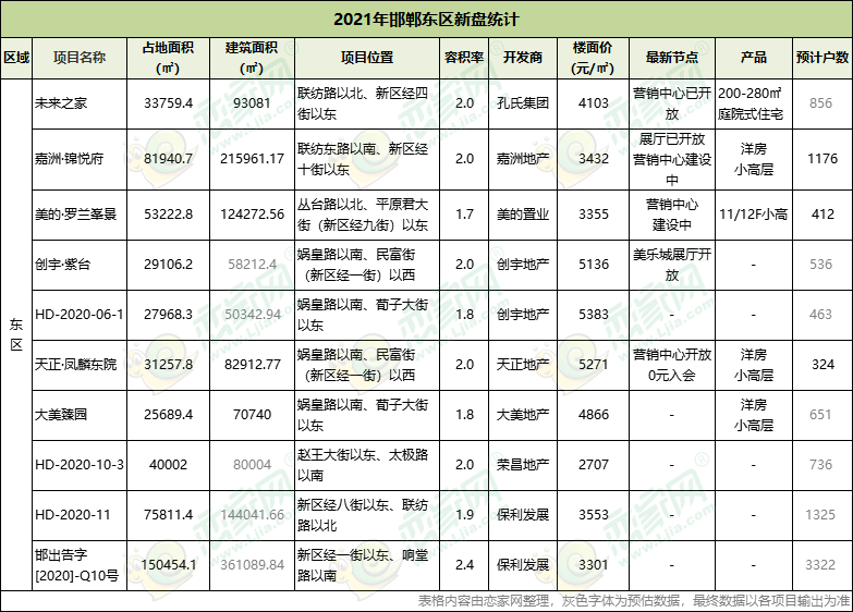 2021年邯郸东区纯新盘统计,哪些楼盘能成为爆款呢?