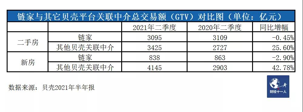 貝殼裁員真相：行業(yè)下行  擴(kuò)張過快  競爭加速