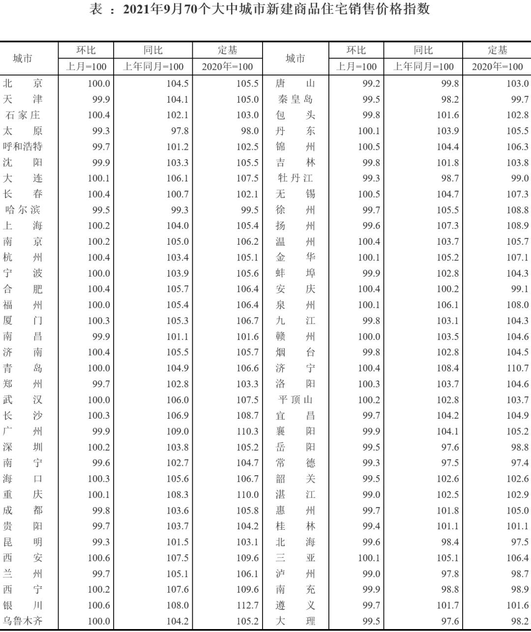 最新70城房?jī)r(jià)：新房下跌城市過半，二手房下跌者超7成