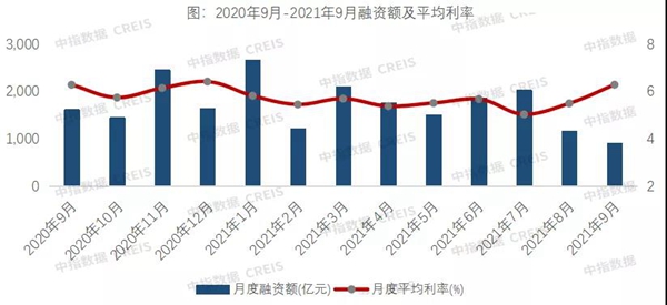 9月房企融資跌至谷底！信貸政策“糾偏”，四季度能否好轉(zhuǎn)？