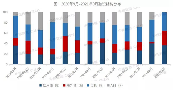 9月房企融資跌至谷底！信貸政策“糾偏”，四季度能否好轉(zhuǎn)？
