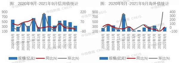 9月房企融資跌至谷底！信貸政策“糾偏”，四季度能否好轉(zhuǎn)？