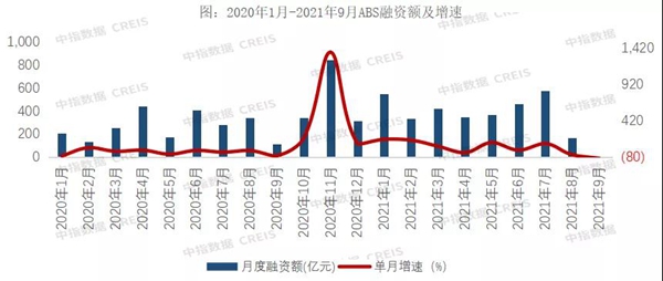9月房企融資跌至谷底！信貸政策“糾偏”，四季度能否好轉(zhuǎn)？