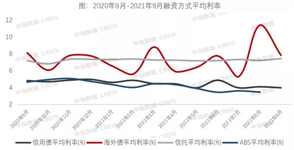 9月房企融資跌至谷底！信貸政策“糾偏”，四季度能否好轉(zhuǎn)？