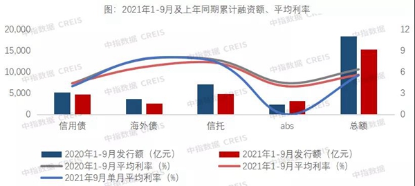 9月房企融資跌至谷底！信貸政策“糾偏”，四季度能否好轉(zhuǎn)？