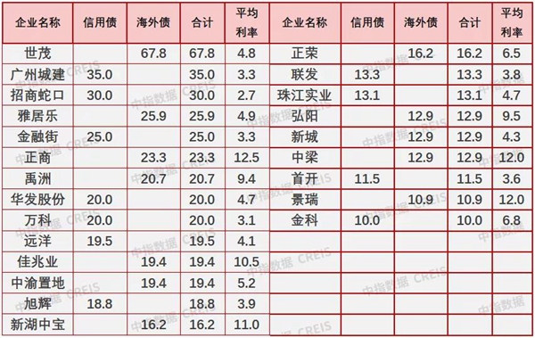 9月房企融資跌至谷底！信貸政策“糾偏”，四季度能否好轉(zhuǎn)？