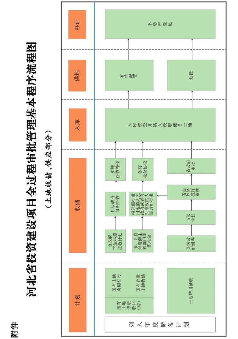 河北省政府關(guān)于投資建設(shè)項(xiàng)目全過程審批管理的實(shí)施意見