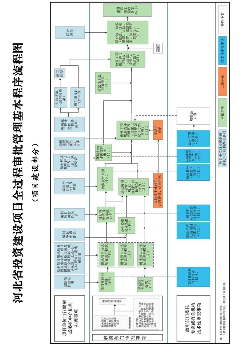 河北省政府關(guān)于投資建設(shè)項(xiàng)目全過程審批管理的實(shí)施意見