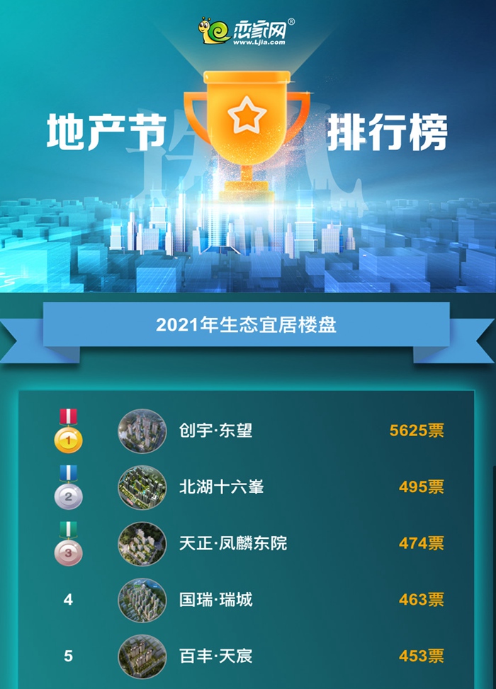 2021年度生態(tài)宜居上榜樓盤